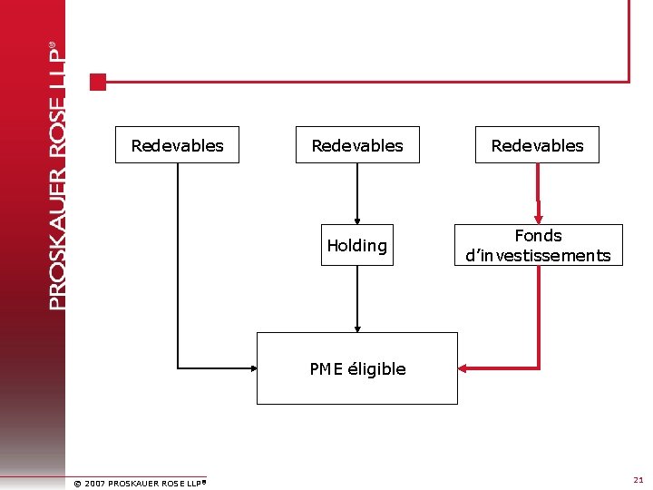 Redevables Holding Fonds d’investissements PME éligible © 2007 PROSKAUER ROSE LLP® 21 