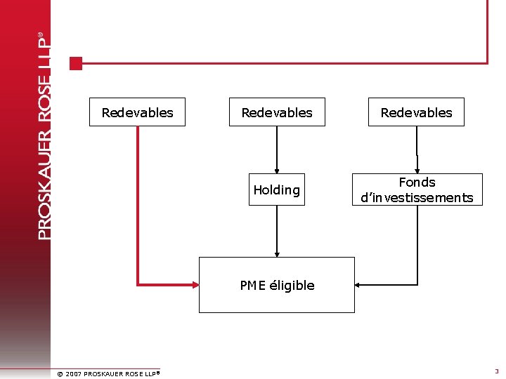 Redevables Holding Fonds d’investissements PME éligible © 2007 PROSKAUER ROSE LLP® 3 