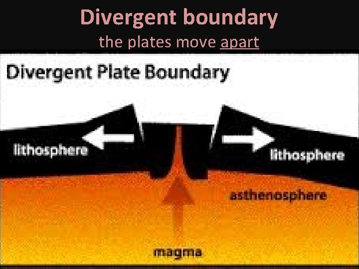 Divergent boundary the plates move apart 