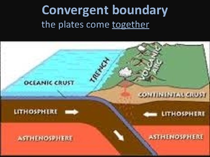 Convergent boundary the plates come together 