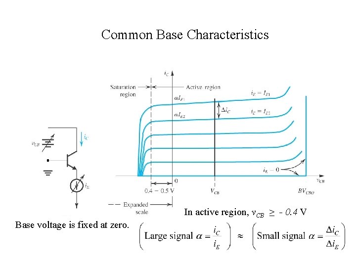Common Base Characteristics Base voltage is fixed at zero. In active region, v. CB
