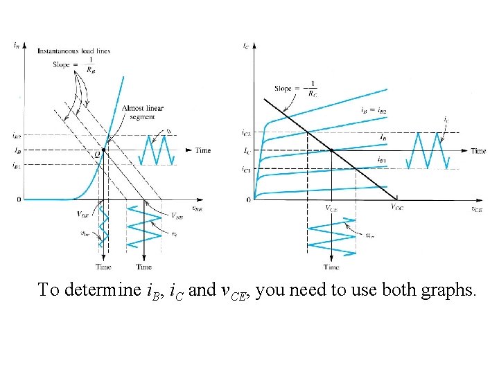 To determine i. B, i. C and v. CE, you need to use both