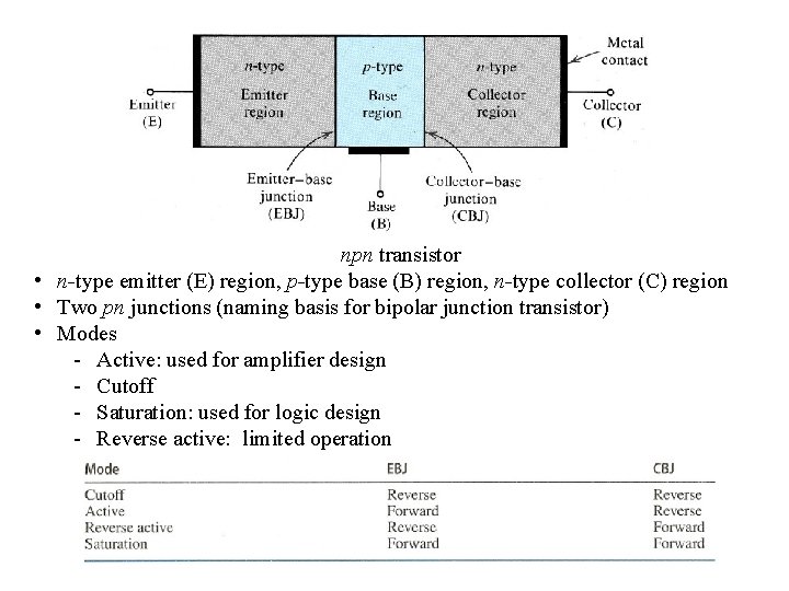 npn transistor • n-type emitter (E) region, p-type base (B) region, n-type collector (C)
