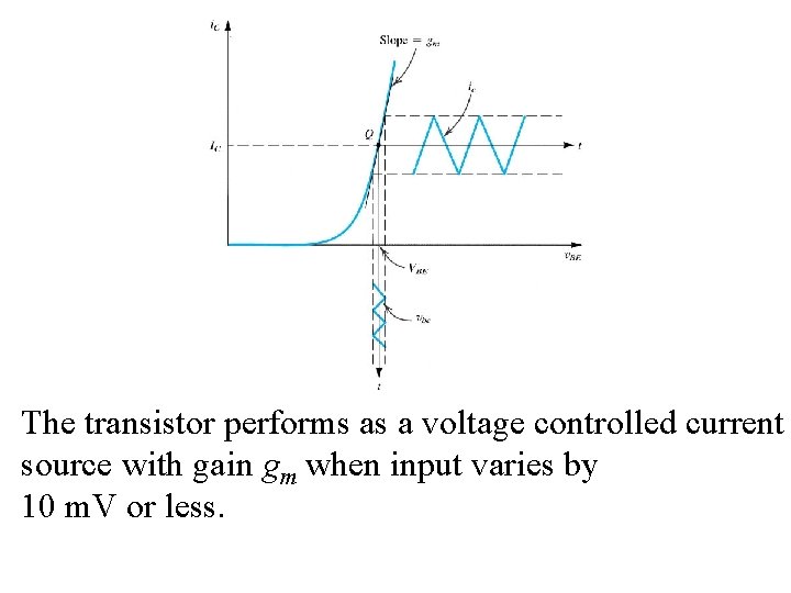 The transistor performs as a voltage controlled current source with gain gm when input