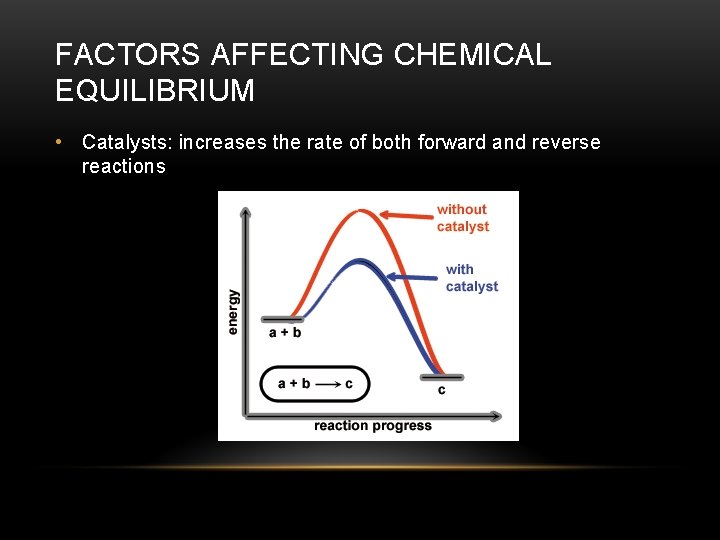 FACTORS AFFECTING CHEMICAL EQUILIBRIUM • Catalysts: increases the rate of both forward and reverse