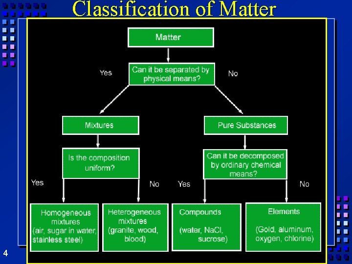 Classification of Matter 4 Classification of Matter 4