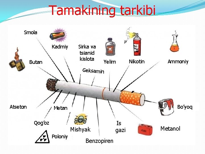 Tamakining tarkibi Smola Kadmiy Butan Sirka va tsianid kislota Yelim Nikotin Ammoniy Geksamin Atseton