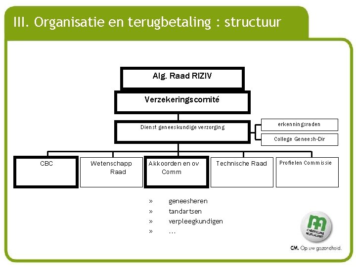 III. Organisatie en terugbetaling : structuur Alg. Raad RIZIV Verzekeringscomité Dienst geneeskundige verzorging erkenningsraden