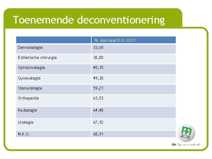 Toenemende deconventionering % aanvaard in 2011 Dermatologie 33, 65 Esthetische chirurgie 38, 80 Ophtalmologie