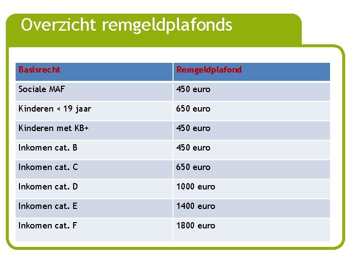 Overzicht remgeldplafonds Basisrecht Remgeldplafond Sociale MAF 450 euro Kinderen < 19 jaar 650 euro