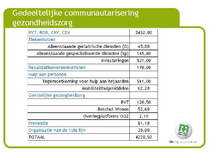 Gedeeltelijke communautarisering gezondheidszorg 