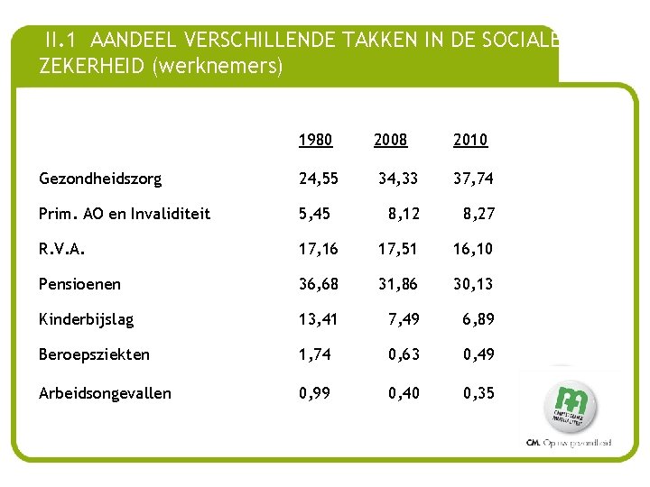 II. 1 AANDEEL VERSCHILLENDE TAKKEN IN DE SOCIALE ZEKERHEID (werknemers) 1980 Gezondheidszorg 24, 55