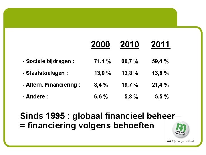 2000 2011 - Sociale bijdragen : 71, 1 % 60, 7 % 59, 4