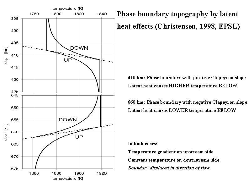 Phase boundary topography by latent heat effects (Christensen, 1998, EPSL) 410 km: Phase boundary