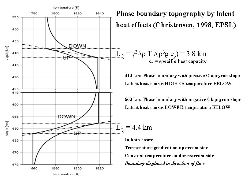 Phase boundary topography by latent heat effects (Christensen, 1998, EPSL) LQ = g cp)