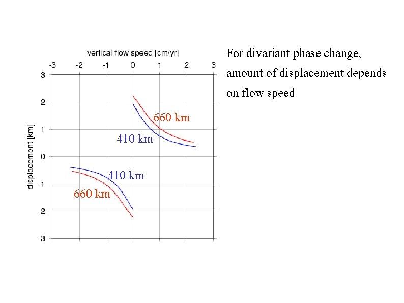 For divariant phase change, amount of displacement depends on flow speed 660 km 410