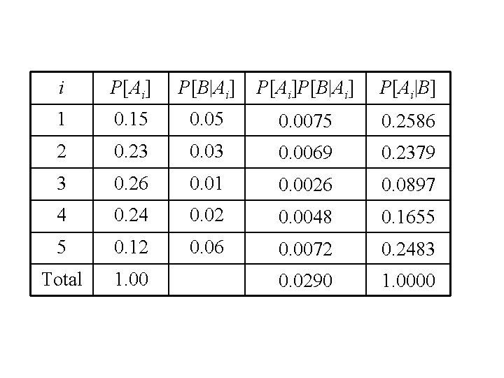 i P[Ai] P[B|Ai] P[Ai]P[B|Ai] P[Ai|B] 1 0. 15 0. 0075 0. 2586 2 0.