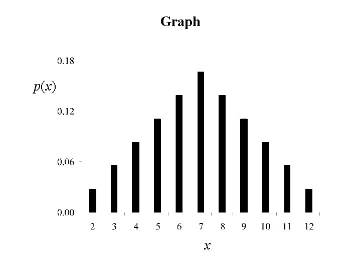 Graph p(x) x 