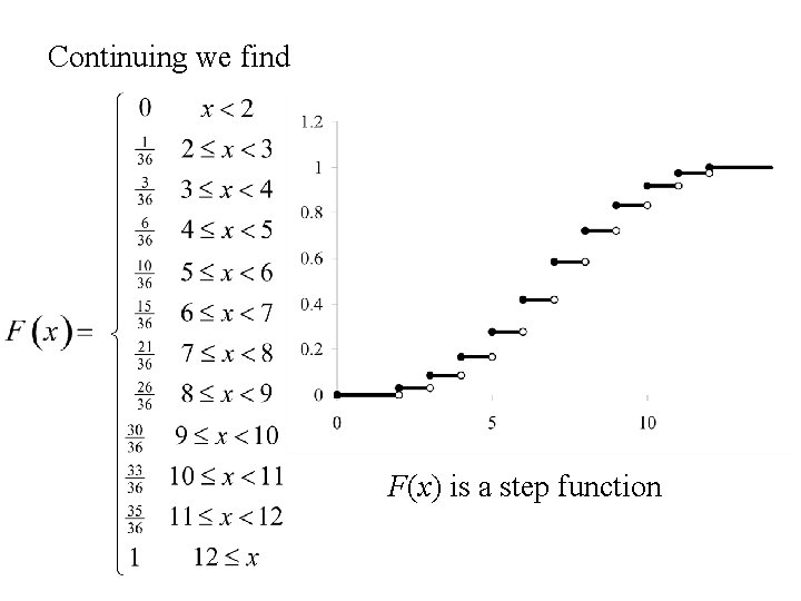 Continuing we find F(x) is a step function 