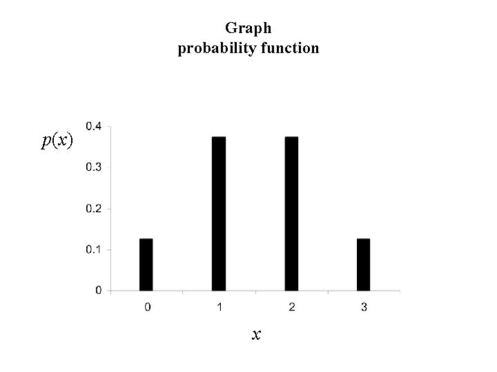 Graph probability function p(x) x 