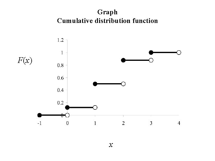 Graph Cumulative distribution function F(x) x 