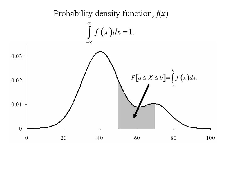 Probability density function, f(x) 