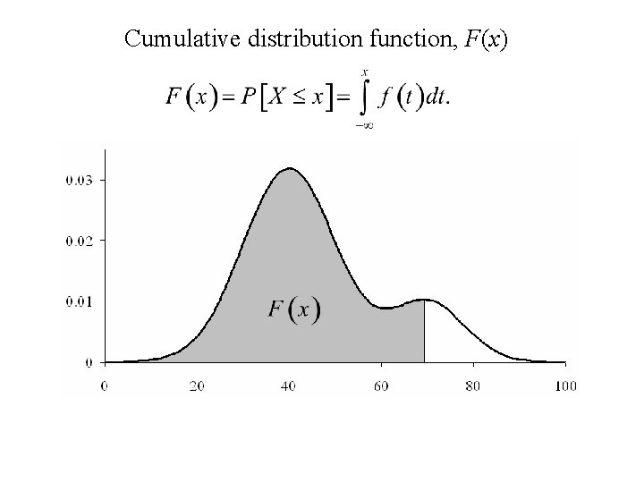 Cumulative distribution function, F(x) 