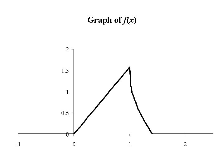 Graph of f(x) 