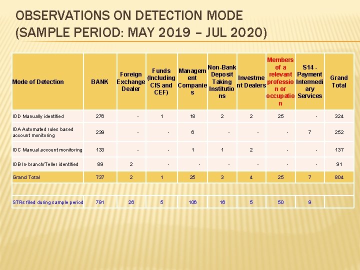 OBSERVATIONS ON DETECTION MODE (SAMPLE PERIOD: MAY 2019 – JUL 2020) Members Non-Bank of