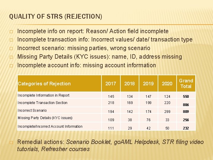QUALITY OF STRS (REJECTION) � � � Incomplete info on report: Reason/ Action field