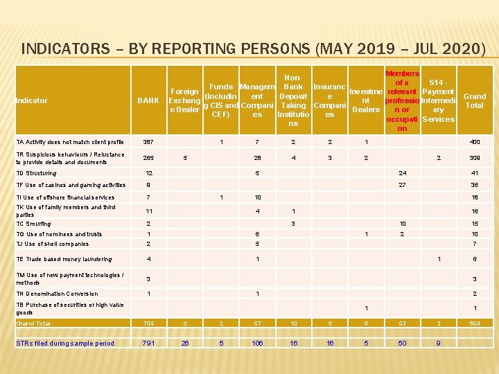 INDICATORS – BY REPORTING PERSONS (MAY 2019 – JUL 2020) Indicator BANK TA Activity