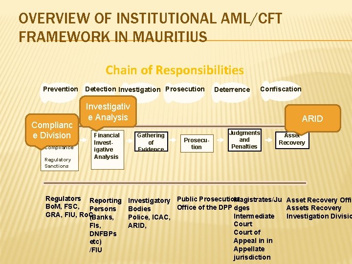 OVERVIEW OF INSTITUTIONAL AML/CFT FRAMEWORK IN MAURITIUS Chain of Responsibilities Prevention Detection Investigation Prosecution