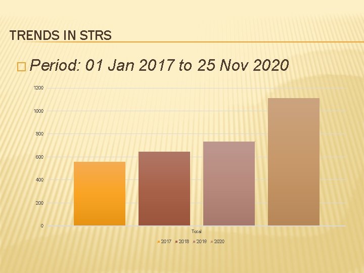 TRENDS IN STRS � Period: 01 Jan 2017 to 25 Nov 2020 1200 1000