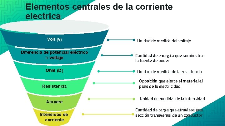 Elementos centrales de la corriente electrica Volt (v) Unidad de medida del voltaje Diferencia