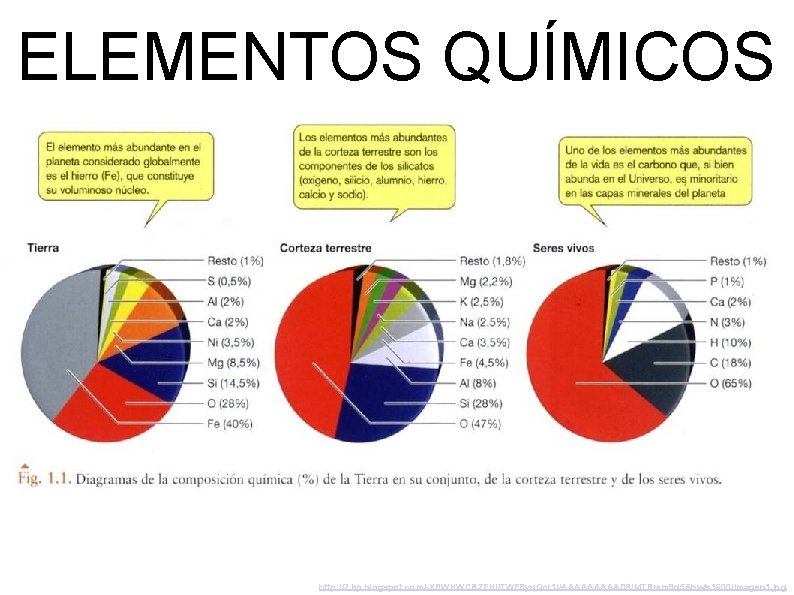 ELEMENTOS QUÍMICOS http: //2. bp. blogspot. com/-XSWHWCRZFHI/TWE 8 yq. Qcr 1 I/AAAAAD 8/MTRmm 9