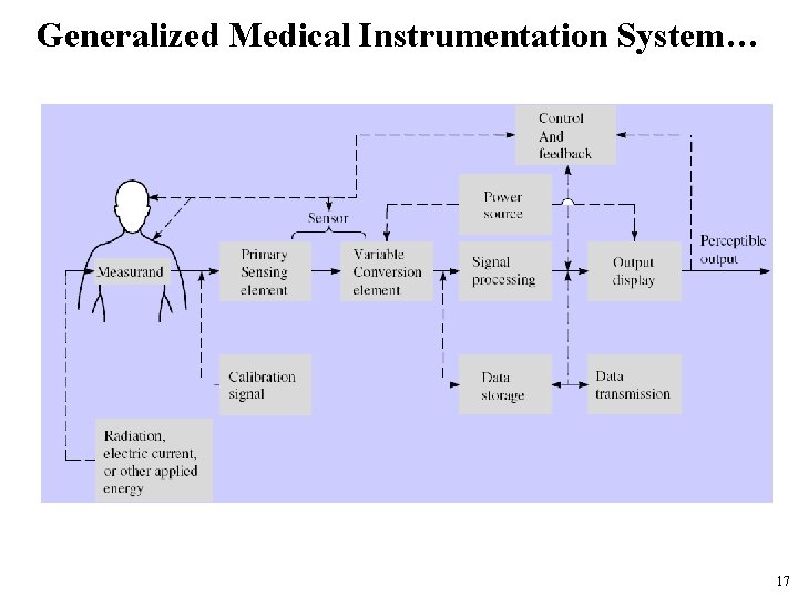 Generalized Medical Instrumentation System… 17 