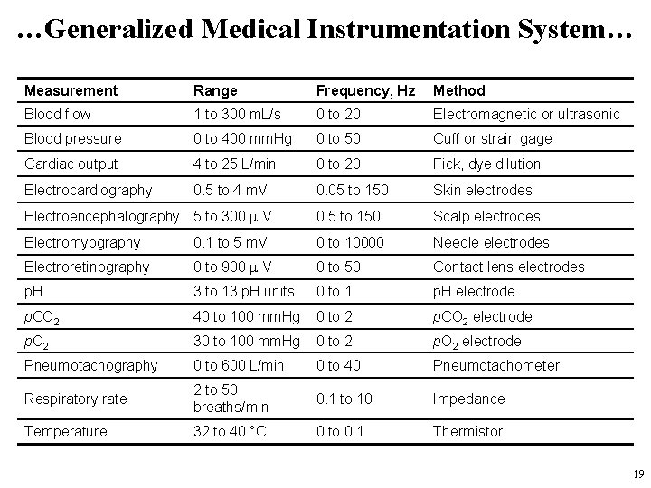 …Generalized Medical Instrumentation System… Measurement Range Frequency, Hz Method Blood flow 1 to 300