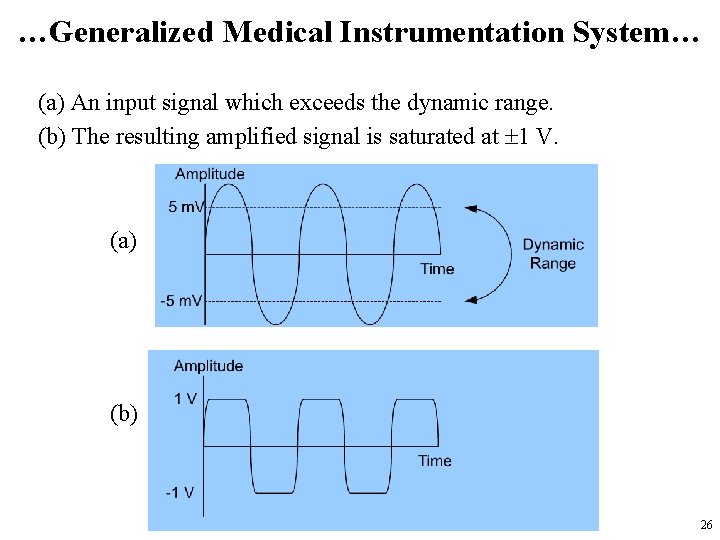 …Generalized Medical Instrumentation System… (a) An input signal which exceeds the dynamic range. (b)