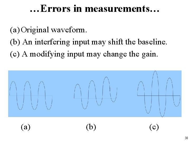 …Errors in measurements… (a) Original waveform. (b) An interfering input may shift the baseline.