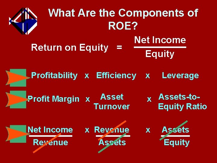 What Are the Components of ROE? Return on Equity = Net Income Equity Profitability