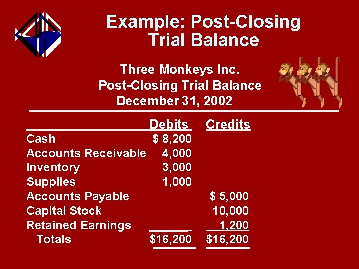 Example: Post-Closing Trial Balance Three Monkeys Inc. Post-Closing Trial Balance December 31, 2002 Debits