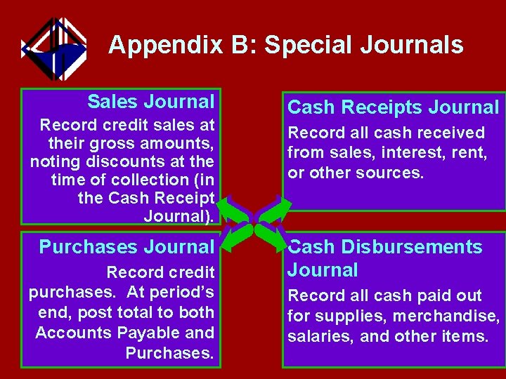 Appendix B: Special Journals Sales Journal Record credit sales at their gross amounts, noting