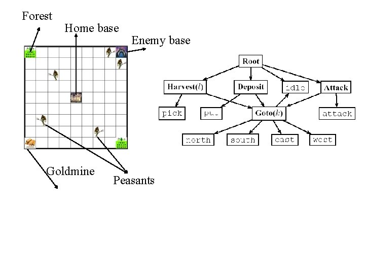 Forest Home base Goldmine Enemy base Peasants 