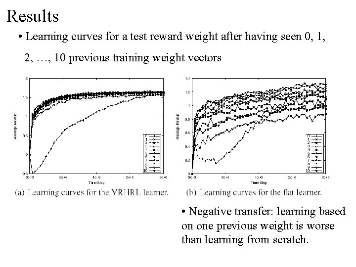 Results • Learning curves for a test reward weight after having seen 0, 1,