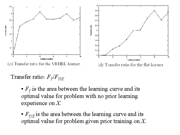 Transfer ratio: FY/FY/X • FY is the area between the learning curve and its