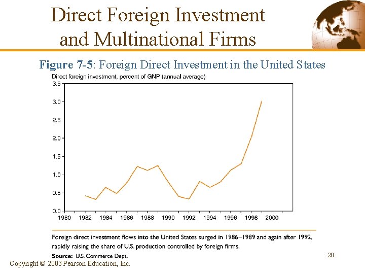 Direct Foreign Investment and Multinational Firms Figure 7 -5: Foreign Direct Investment in the