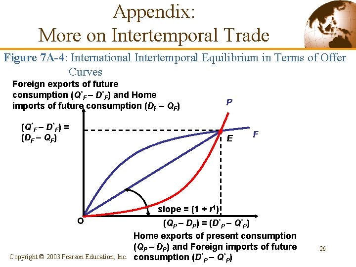 Appendix: More on Intertemporal Trade Figure 7 A-4: International Intertemporal Equilibrium in Terms of