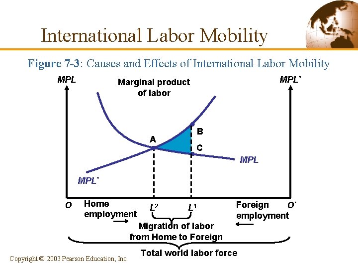 International Labor Mobility Figure 7 -3: Causes and Effects of International Labor Mobility MPL*