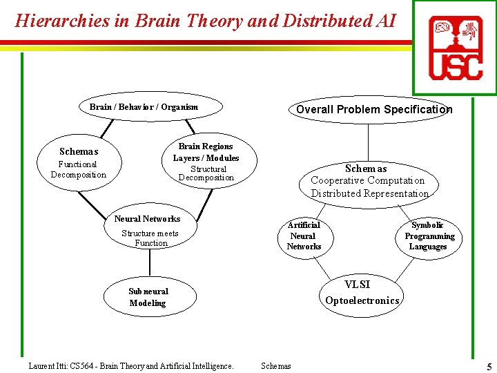 Hierarchies in Brain Theory and Distributed AI Brain / Behavior / Organism Overall Problem