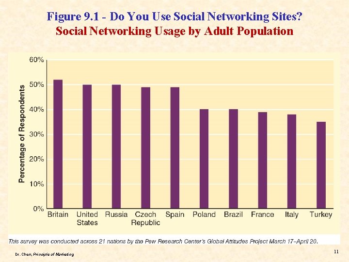 Figure 9. 1 - Do You Use Social Networking Sites? Social Networking Usage by